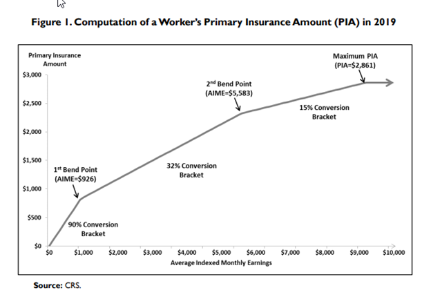 What are Social Security "Bend Points"?