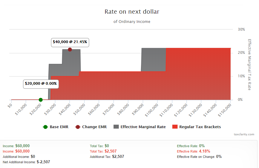 Rate on next dollar