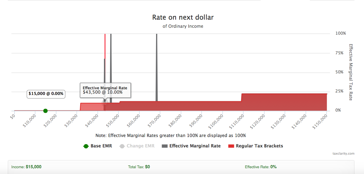 A Closer Look at the New Tax Clarity Updates: Saver’s Credit