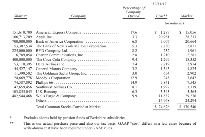 How risky is Warren's publicly traded sock portfolio?